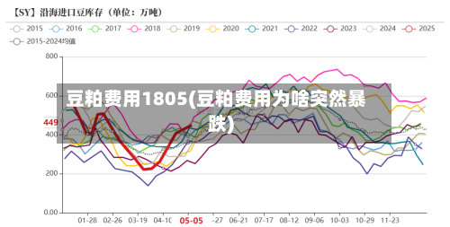 豆粕费用1805(豆粕费用为啥突然暴跌)