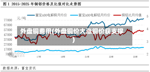 外盘铜费用(外盘铜价大涨铜价获支撑)-第2张图片