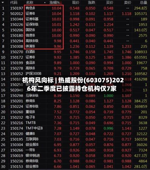 机构风向标 | 热威股份(603075)2026年二季度已披露持仓机构仅7家