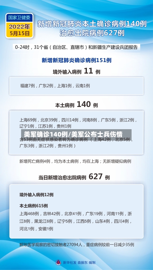 美军确诊140例/美军公布士兵伤情-第2张图片