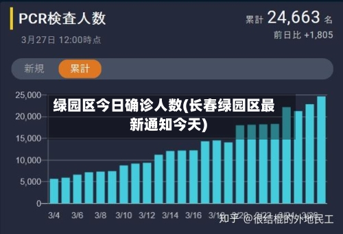 绿园区今日确诊人数(长春绿园区最新通知今天)