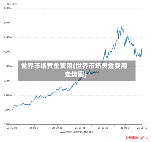世界市场黄金费用(世界市场黄金费用走势图)