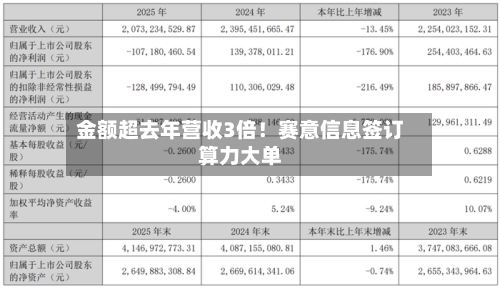 金额超去年营收3倍！赛意信息签订算力大单