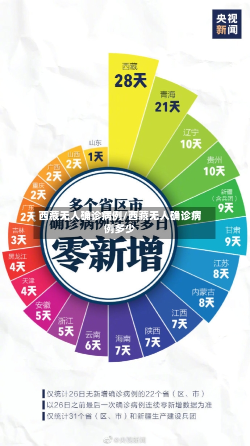 西藏无人确诊病例/西藏无人确诊病例多少