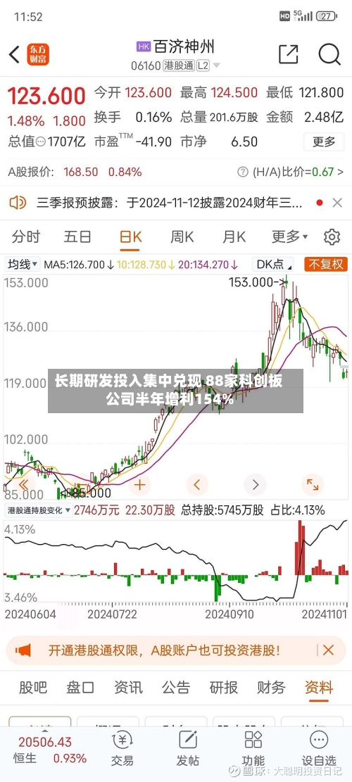 长期研发投入集中兑现 88家科创板公司半年增利154%