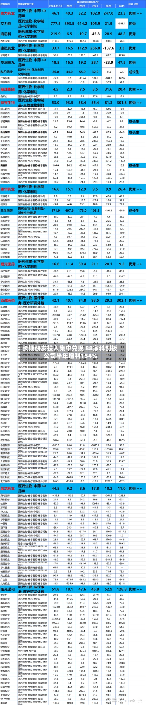 长期研发投入集中兑现 88家科创板公司半年增利154%-第2张图片