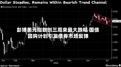 彭博美元指数创三周来最大跌幅 国债回购计划引发债券市场反弹-第1张图片