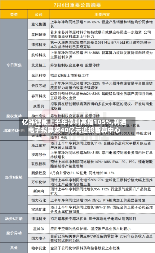 亿纬锂能上半年净利高增105%,利通电子拟募资40亿元追投智算中心