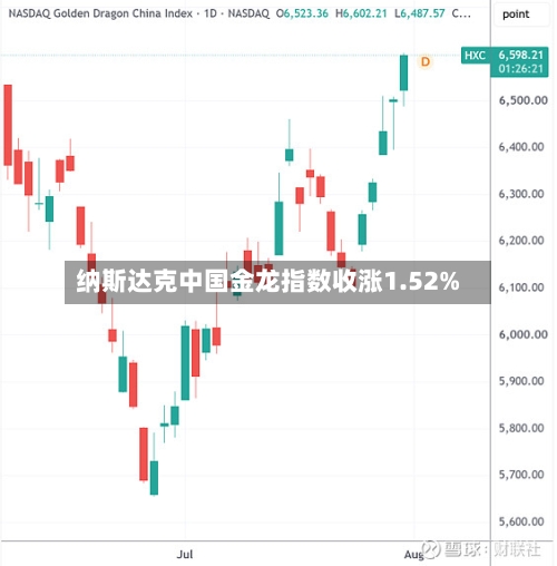 纳斯达克中国金龙指数收涨1.52%-第1张图片