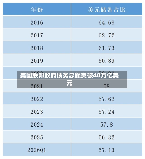 美国联邦政府债务总额突破40万亿美元