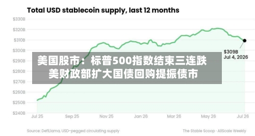 美国股市：标普500指数结束三连跌 美财政部扩大国债回购提振债市