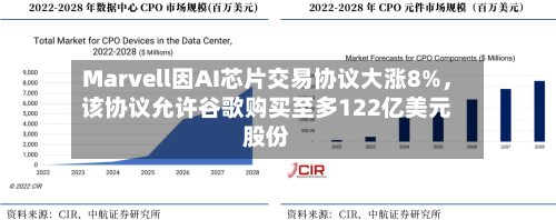 Marvell因AI芯片交易协议大涨8%，该协议允许谷歌购买至多122亿美元股份-第2张图片
