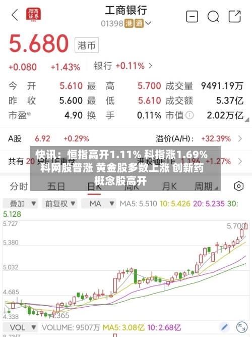 快讯：恒指高开1.11% 科指涨1.69% 科网股普涨 黄金股多数上涨 创新药概念股高开-第3张图片