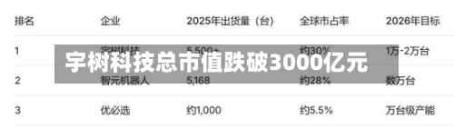宇树科技总市值跌破3000亿元