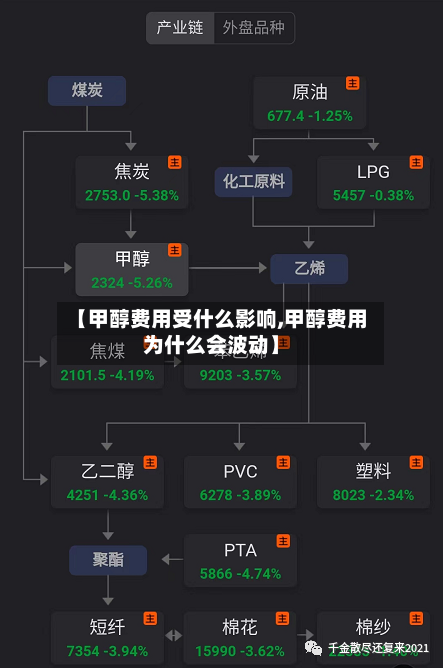 【甲醇费用受什么影响,甲醇费用为什么会波动】