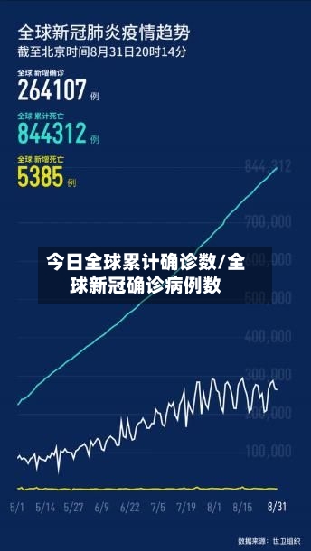 今日全球累计确诊数/全球新冠确诊病例数-第2张图片