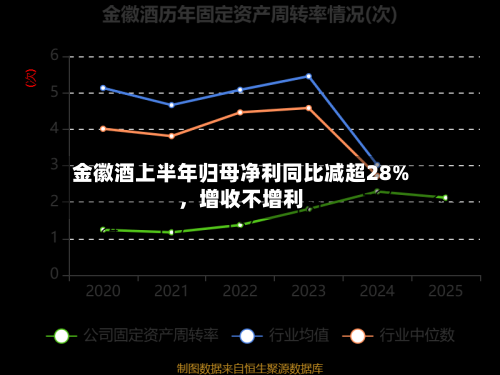 金徽酒上半年归母净利同比减超28%，增收不增利-第2张图片
