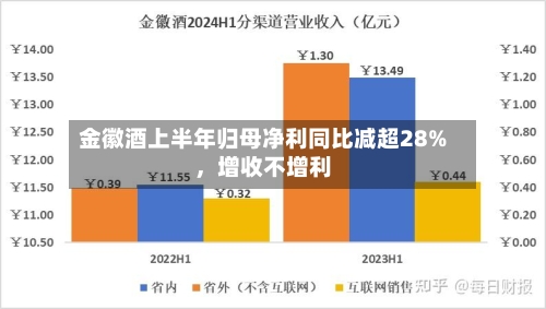 金徽酒上半年归母净利同比减超28%，增收不增利