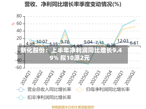 新化股份:上半年净利润同比增长9.49% 拟10派2元