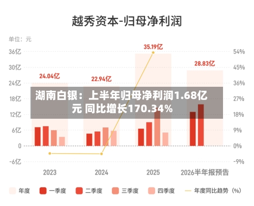 湖南白银：上半年归母净利润1.68亿元 同比增长170.34%