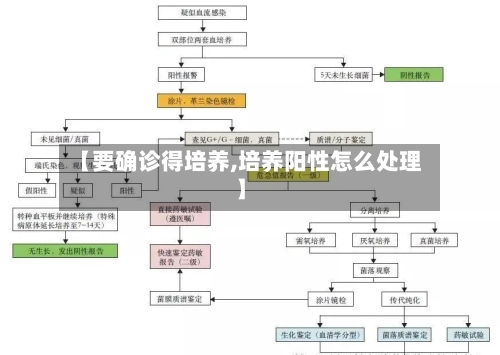 【要确诊得培养,培养阳性怎么处理】