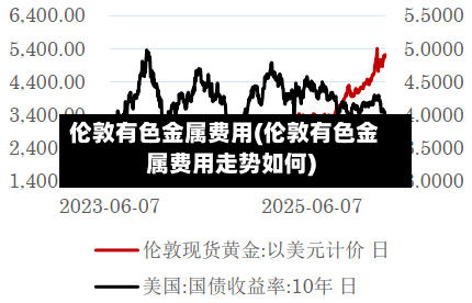 伦敦有色金属费用(伦敦有色金属费用走势如何)-第2张图片