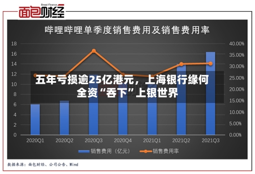 五年亏损逾25亿港元，上海银行缘何全资“吞下”上银世界