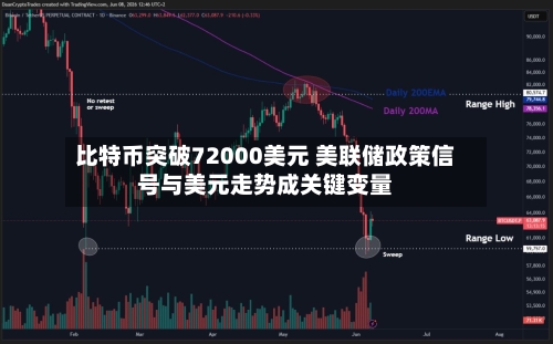 比特币突破72000美元 美联储政策信号与美元走势成关键变量-第2张图片