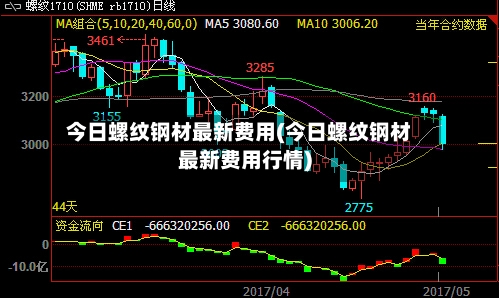 今日螺纹钢材最新费用(今日螺纹钢材最新费用行情)-第2张图片