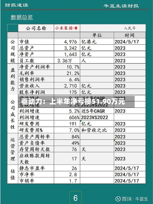 驱动力：上半年净亏损51.90万元