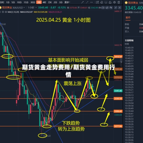期货黄金走势费用/期货黄金费用行情-第2张图片