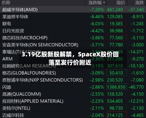 3.19亿股新股解禁	，SpaceX股价回落至发行价附近-第1张图片
