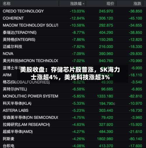 美股收盘：存储芯片股普涨	，SK海力士涨超4%，美光科技涨超3%-第3张图片