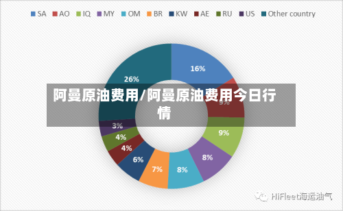 阿曼原油费用/阿曼原油费用今日行情