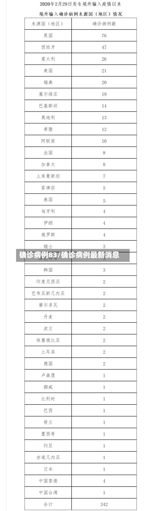 确诊病例83/确诊病例最新消息