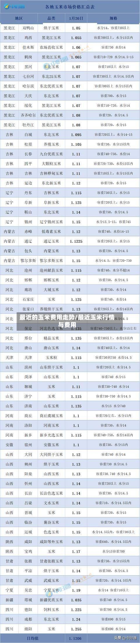 最近的玉米费用走势/最近玉米行情与费用