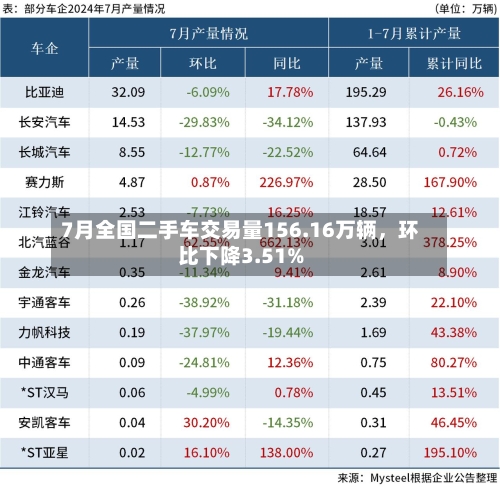 7月全国二手车交易量156.16万辆，环比下降3.51%-第3张图片