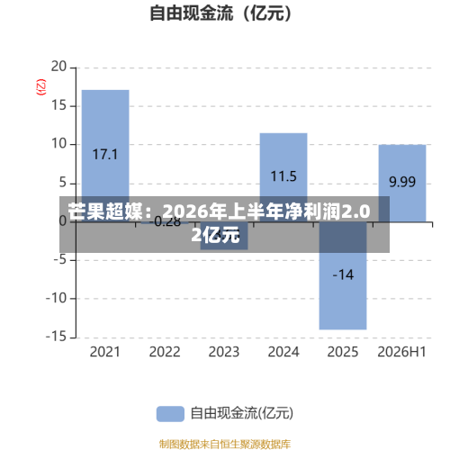 芒果超媒：2026年上半年净利润2.02亿元