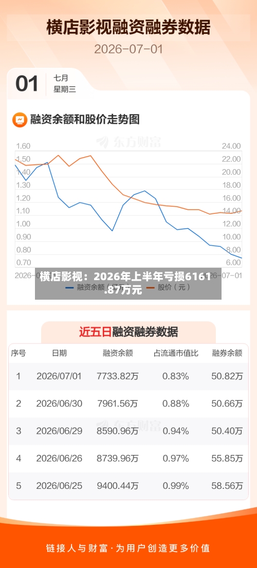 横店影视：2026年上半年亏损6161.87万元-第1张图片