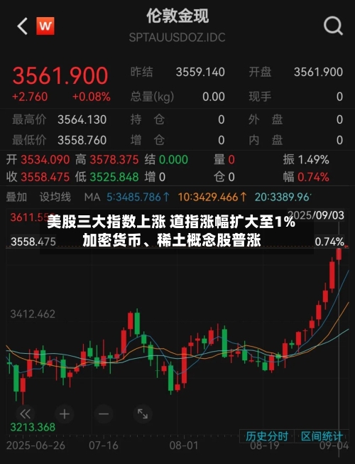 美股三大指数上涨 道指涨幅扩大至1% 加密货币	、稀土概念股普涨-第2张图片