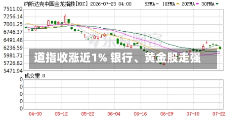 道指收涨近1% 银行、黄金股走强-第1张图片