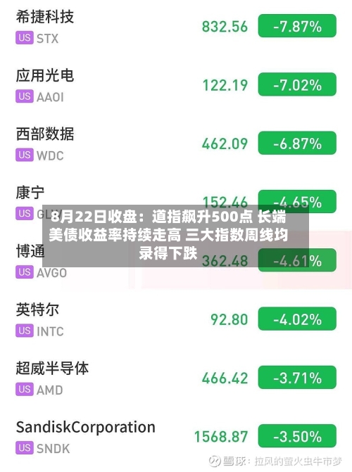 8月22日收盘：道指飙升500点 长端美债收益率持续走高 三大指数周线均录得下跌-第2张图片