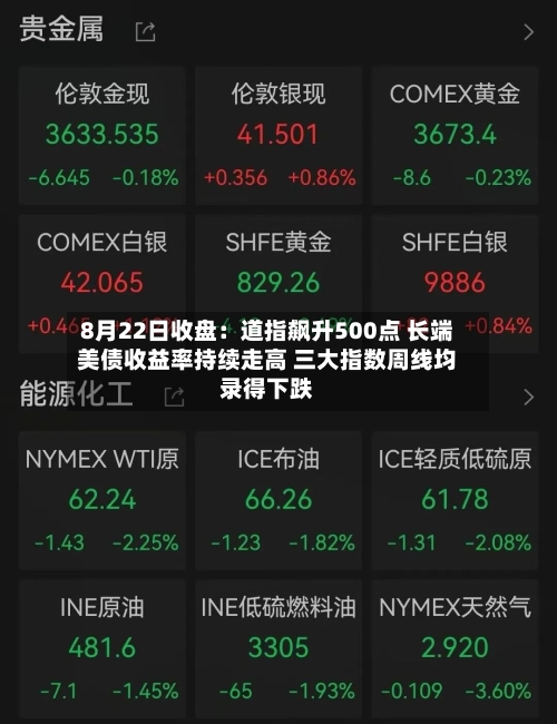8月22日收盘：道指飙升500点 长端美债收益率持续走高 三大指数周线均录得下跌-第1张图片