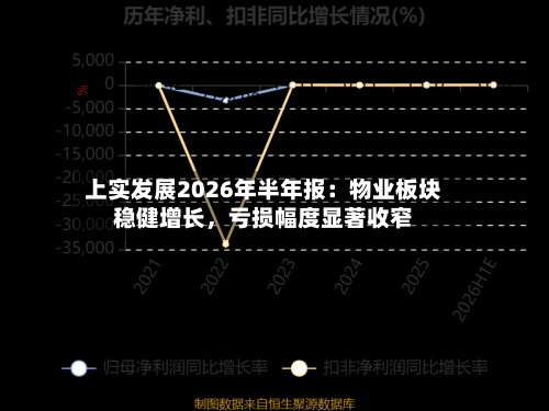 上实发展2026年半年报：物业板块稳健增长	，亏损幅度显著收窄-第1张图片
