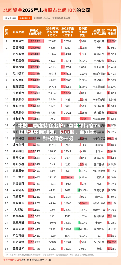 牛散二季度持仓出炉：章建平持仓75亿新进中际旭创	，付小铜、葛卫东	、钟格调仓一览-第2张图片