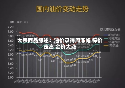 大宗商品综述：油价录得周涨幅 锌价走高 金价大涨-第2张图片