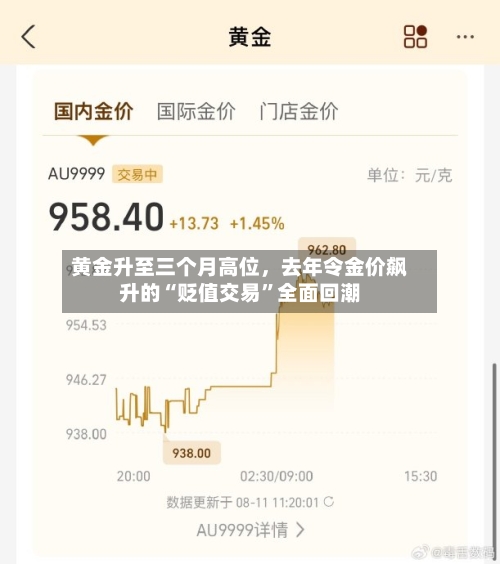 黄金升至三个月高位，去年令金价飙升的“贬值交易”全面回潮