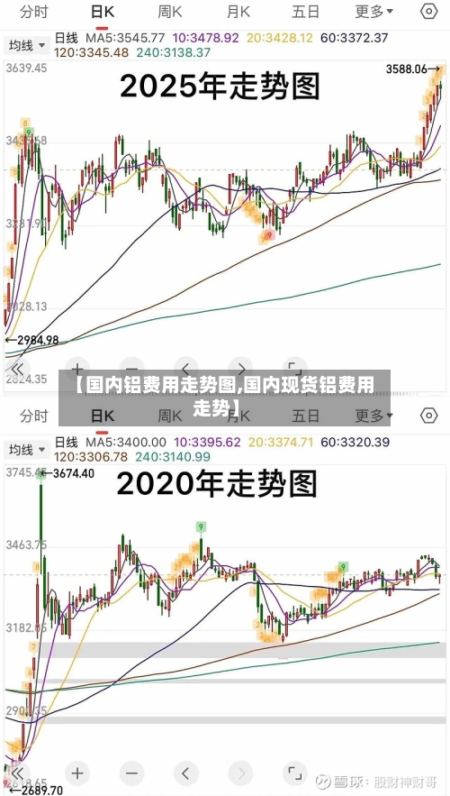 【国内铝费用走势图,国内现货铝费用走势】