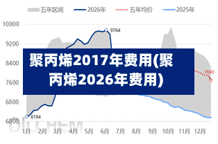 聚丙烯2017年费用(聚丙烯2026年费用)