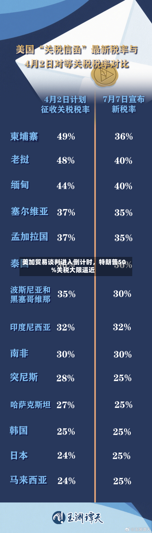 美加贸易谈判进入倒计时	，特朗普50%关税大限逼近-第3张图片